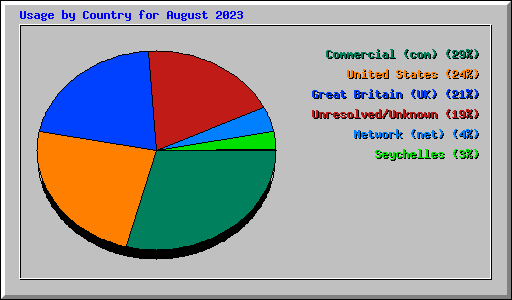 Usage by Country for August 2023