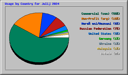 Usage by Country for Julij 2024