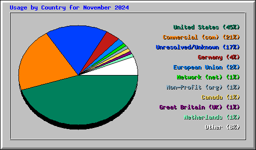 Usage by Country for November 2024