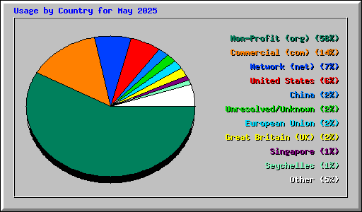 Usage by Country for May 2025