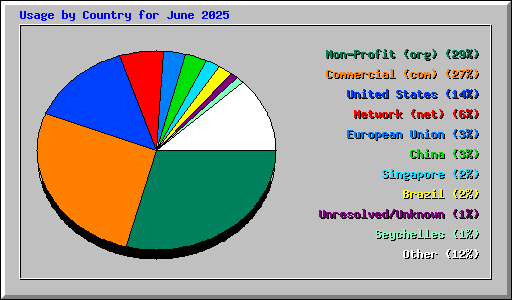 Usage by Country for June 2025