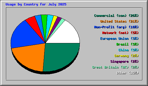 Usage by Country for July 2025