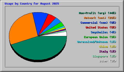 Usage by Country for August 2025