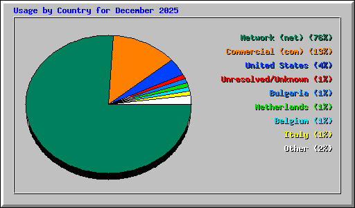 Usage by Country for December 2025