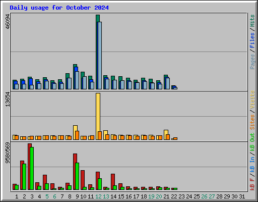 Daily usage for October 2024