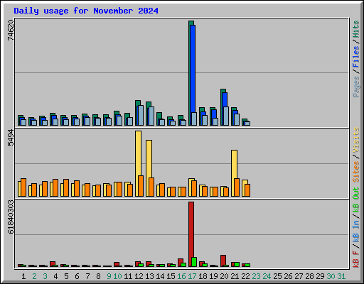 Daily usage for November 2024