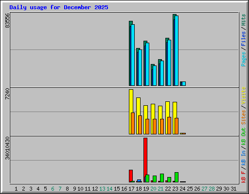 Daily usage for December 2025