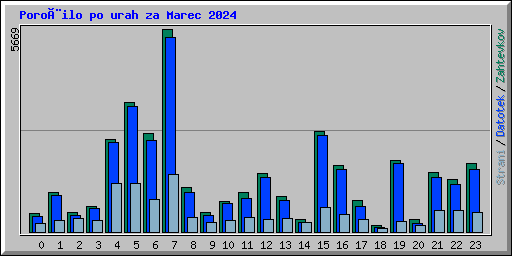 Poroèilo po urah za Marec 2024