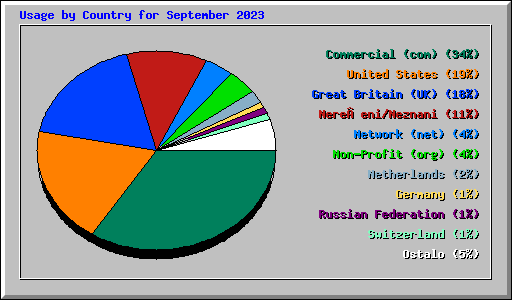 Usage by Country for September 2023