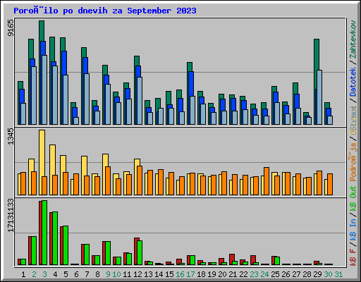 Poroèilo po dnevih za September 2023