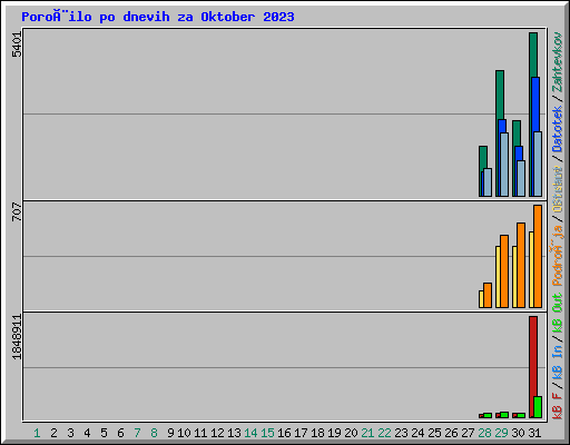 Poroèilo po dnevih za Oktober 2023