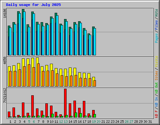 Daily usage for July 2025