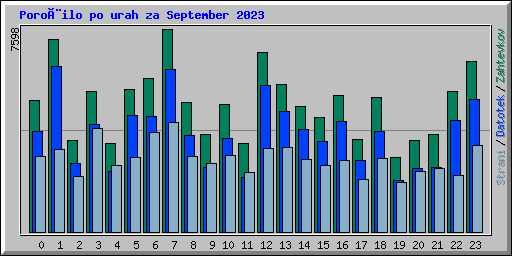 Poroèilo po urah za September 2023