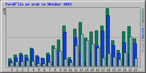 Poroèilo po urah za Oktober 2023