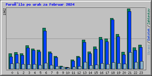 Poroèilo po urah za Februar 2024